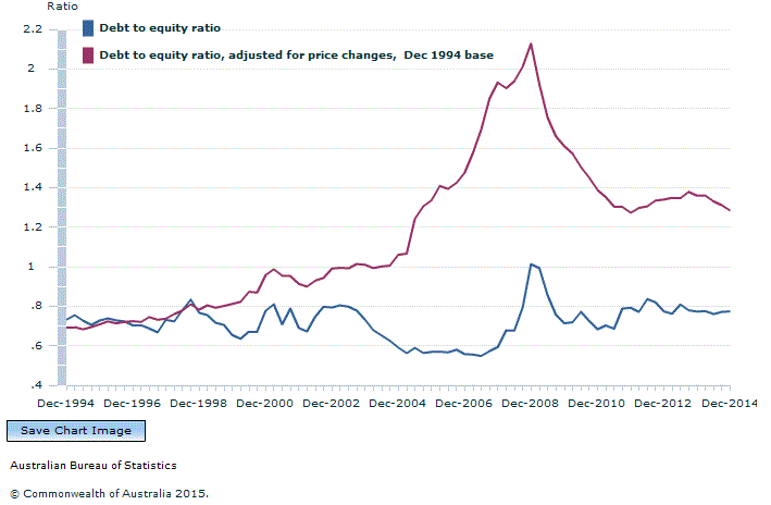 Graph Image for Graph 1. Private non-financial corporations, Debt to equity ratio, December 1994 base